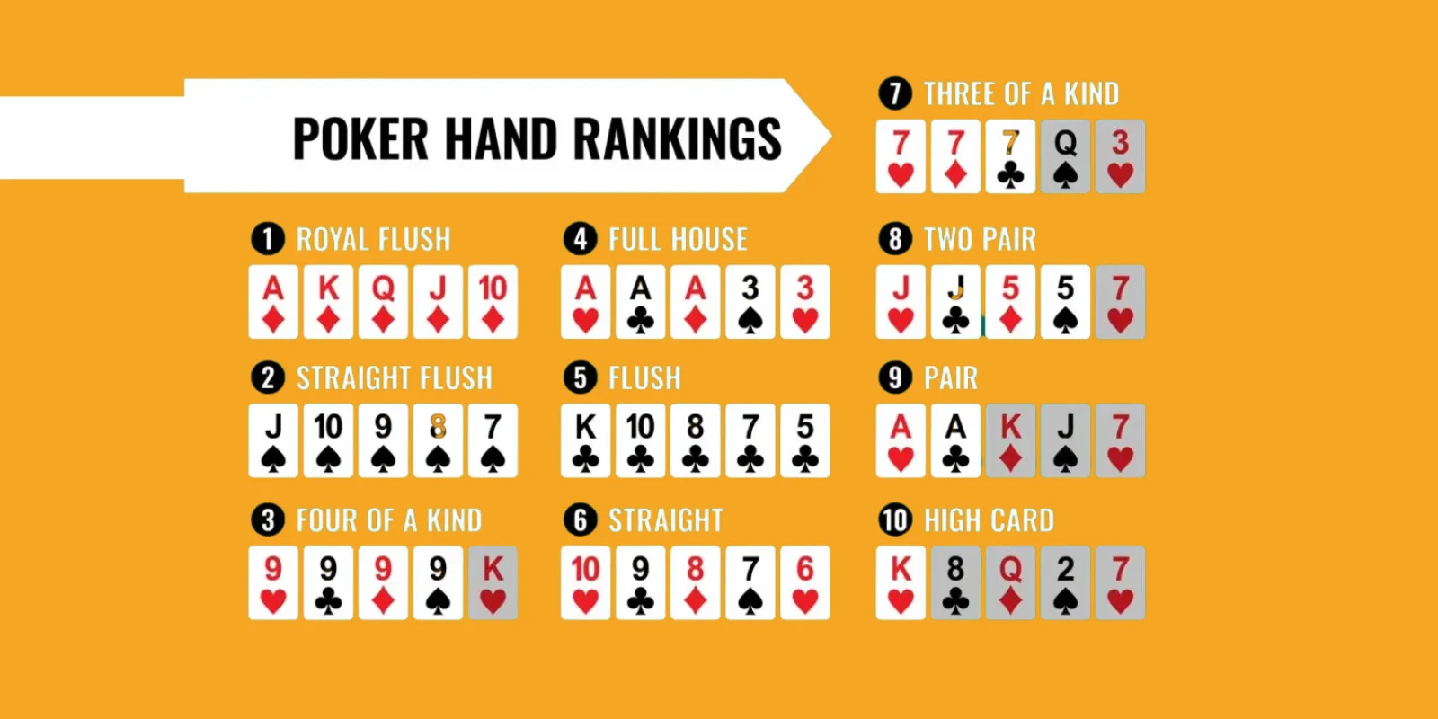 Visual chart showing all ten poker hand rankings from Royal Flush highest to High Card lowest with card examples