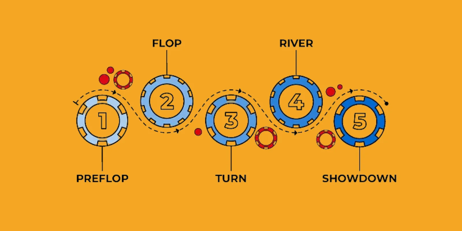 Step by step diagram of Texas Holdem poker showing preflop, flop, turn, river, and showdown sequence with community cards