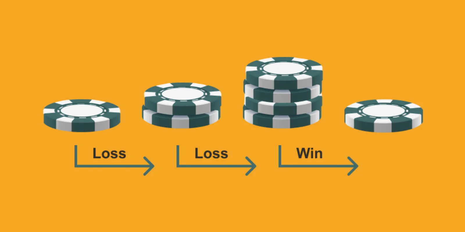 Comparison chart of Martingale Reverse Martingale D Alembert and Fibonacci roulette betting strategies showing risk profiles